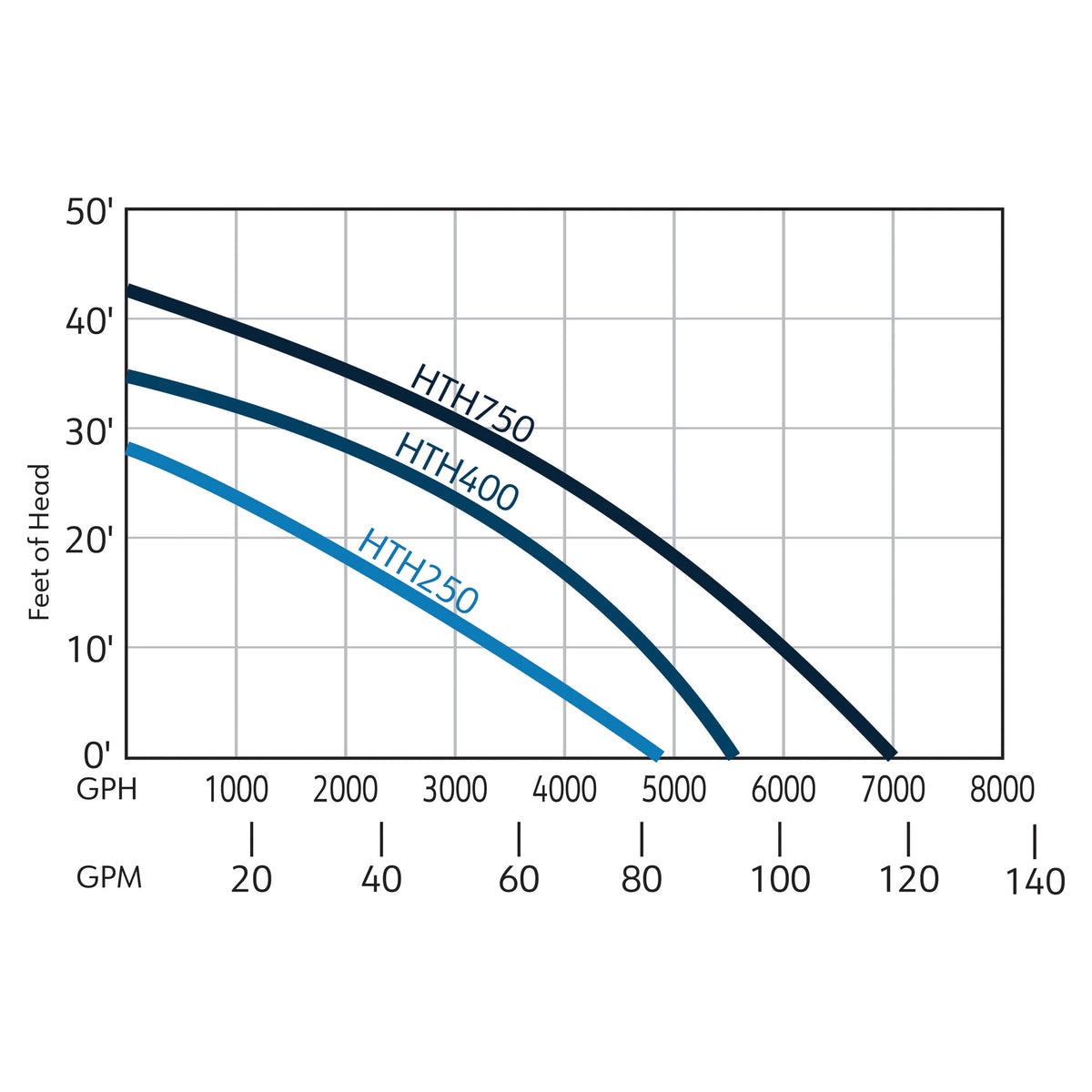 EasyPro HTH250 HTH400 HTH750 flow curve feet of head vs GPH