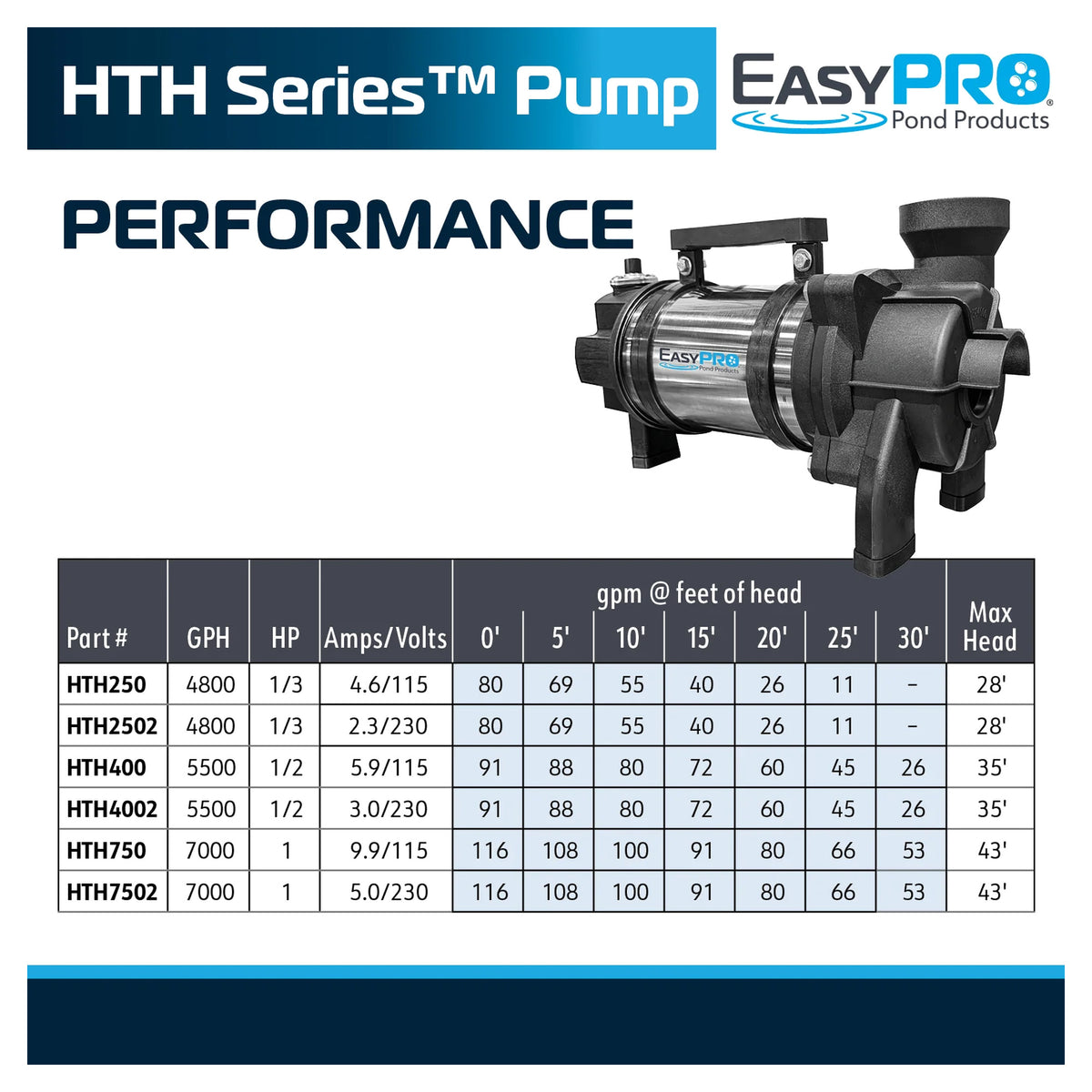EasyPro HTH pump performance chart GPH amps and head