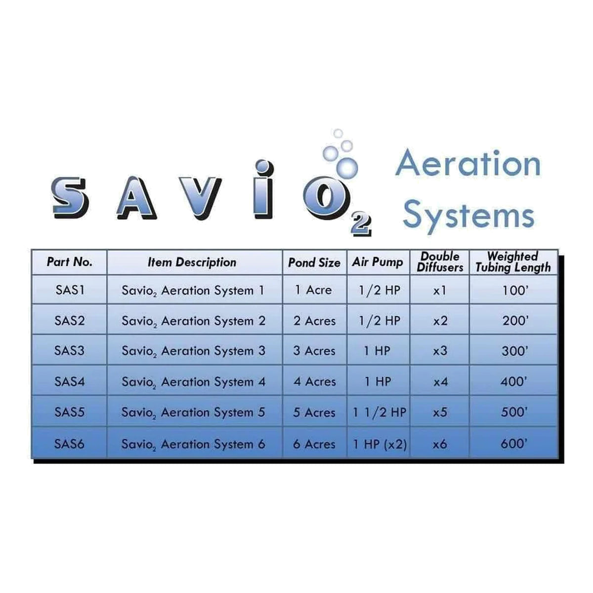 Savio2 aeration systems size chart 1 to 6 acre