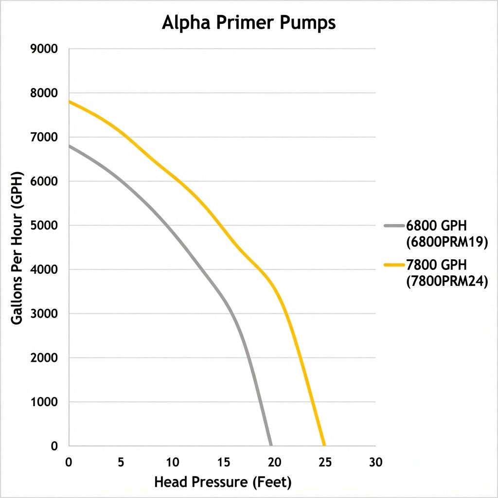 Sequence Alpha Primer Pump